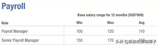 新加坡2019各行业薪水出炉，这些职位最缺人