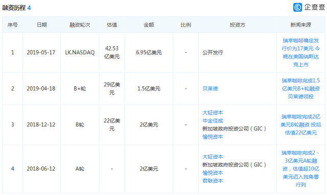 瑞幸咖啡继续亏损6.8亿 烧钱模式能持续到何时？