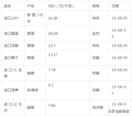 这将有助于今年苹果平价？南方龙眼和北方早熟秋果上市，东盟果跌