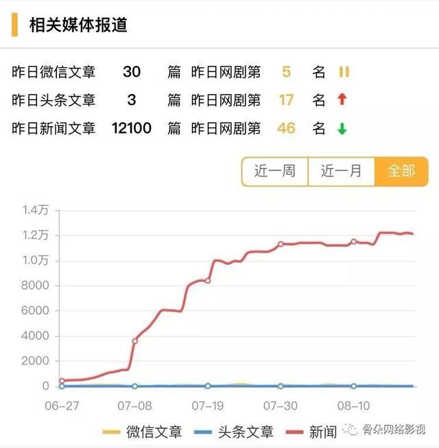 口碑领跑暑期档，《长安十二时辰》的数据卷牍丨舆情数据