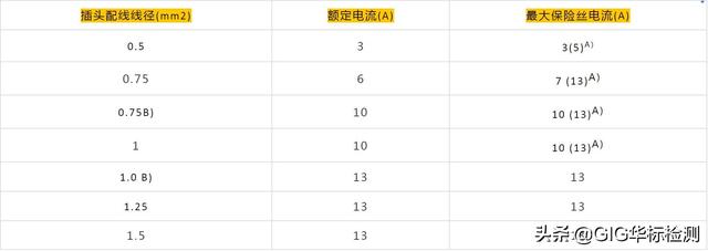 速看！英国插头标准BS 1363-1:2016+A1:2018 将于3天后强制实施