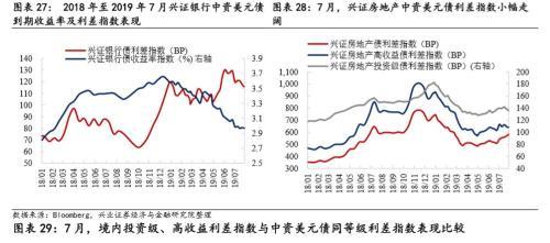 兴证固收黄伟平：政策频出 房企中资美元债何去何从