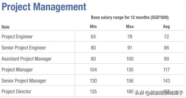 新加坡2019各行业薪水出炉，这些职位最缺人