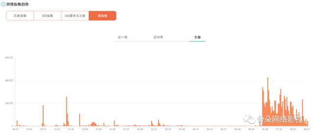 口碑领跑暑期档，《长安十二时辰》的数据卷牍丨舆情数据