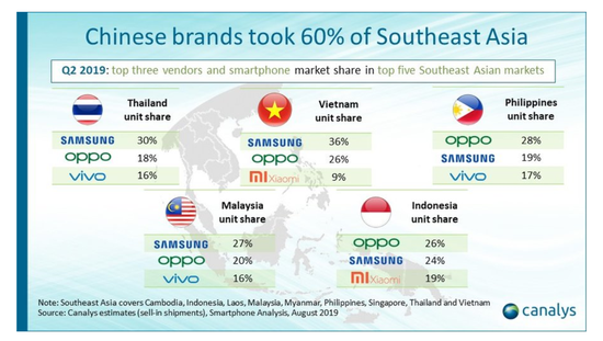 vivo在东南亚市场出货量节节攀升的背后，竟是这些原因