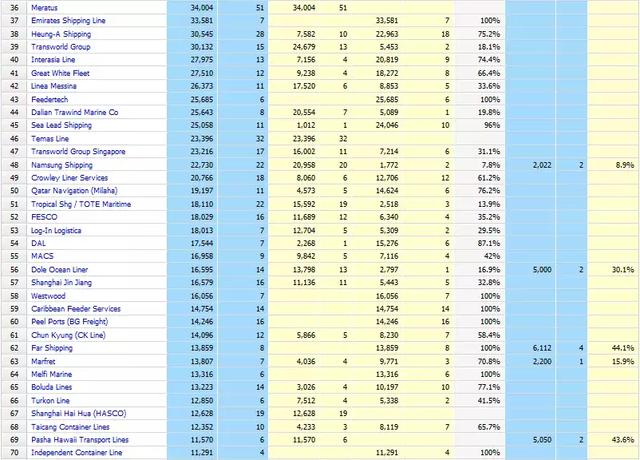 全球集装箱班轮公司运力最新排名出炉(截止8.12)