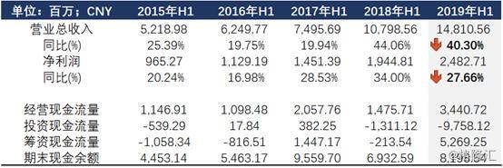 安踏体育半年赚25亿 FILA是最成功的收购