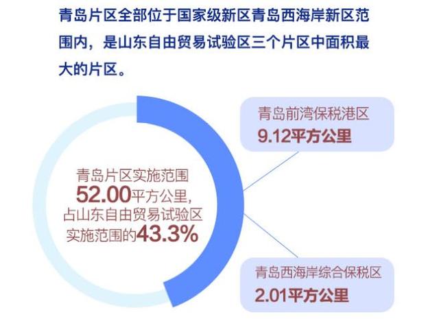 山东自贸试验区正式揭牌，四大重磅项目落户青岛