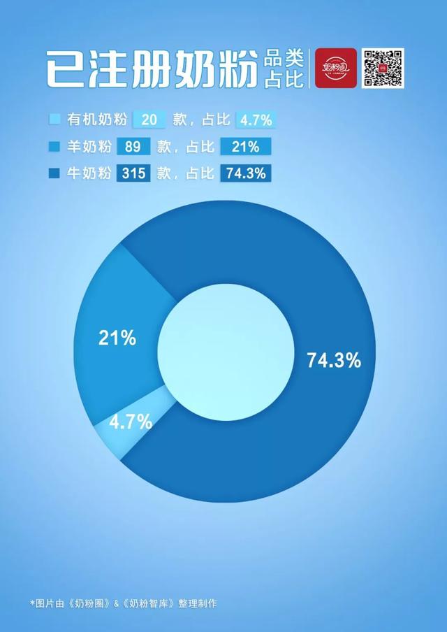 9张图读懂中国奶粉市场，16国424款奶粉注册数据“一目了然”