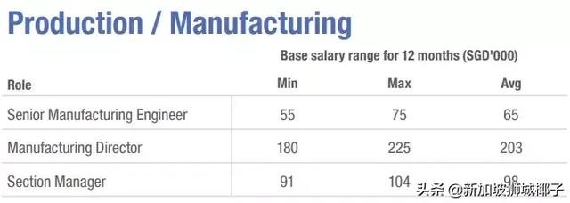 新加坡2019各行业薪水出炉，这些职位最缺人