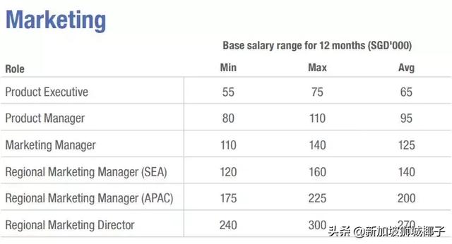 新加坡2019各行业薪水出炉，这些职位最缺人