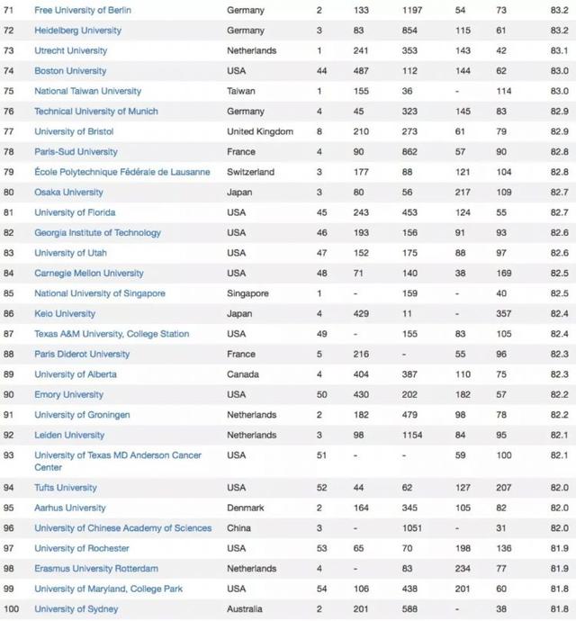 2020CWUR世界大学排名发布，新加坡多所公立大学上榜