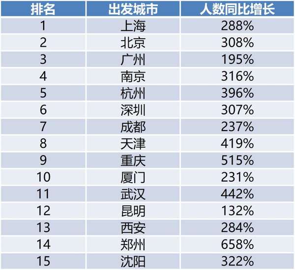 2019上半年出境跟团游十大黑马出发城市，山东占了俩