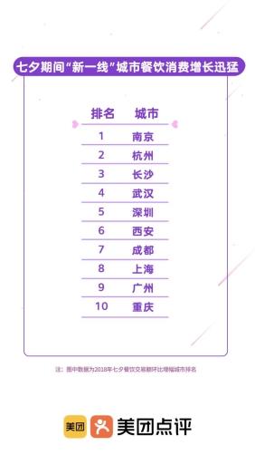 美团《2019七夕消费趋势报告》：境外游成浪漫新趋势