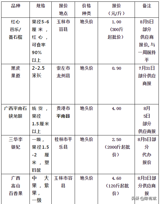 这将有助于今年苹果平价？南方龙眼和北方早熟秋果上市，东盟果跌