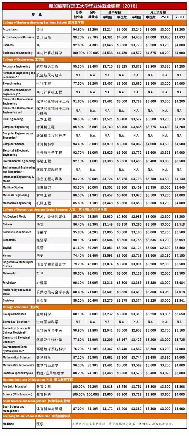 「新加坡留学」新加坡各类大学毕业生就业情况分析！薪资最低艺术