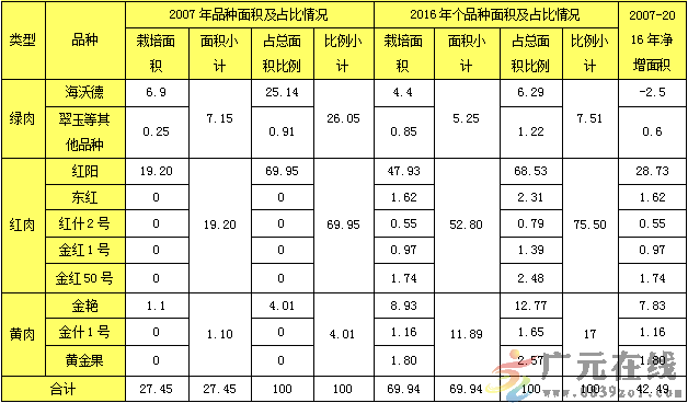 四川猕猴桃，一颗红心引领的百亿猕猴桃产业