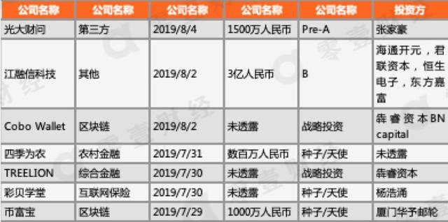 零壹投融资快报：上周29家金融科技公司共计获得约119.48亿元融资