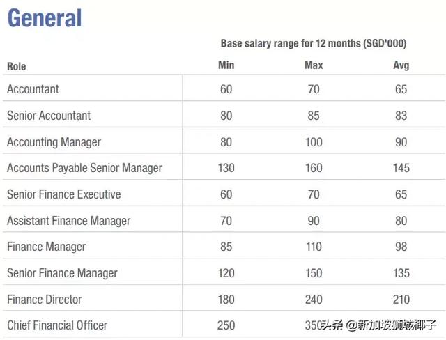 新加坡2019各行业薪水出炉，这些职位最缺人