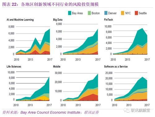 联讯宏观：我们能从旧金山湾区借鉴到什么？