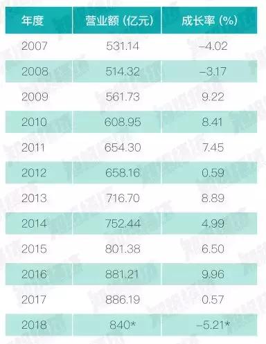 独家丨2018中国台湾50强直销公司排行榜