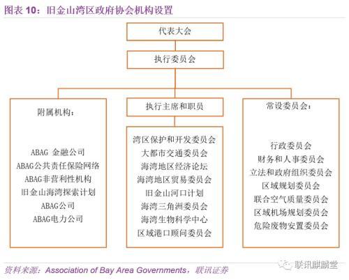 联讯宏观：我们能从旧金山湾区借鉴到什么？