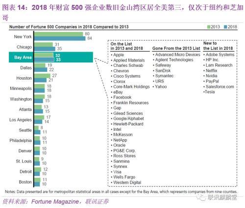 联讯宏观：我们能从旧金山湾区借鉴到什么？