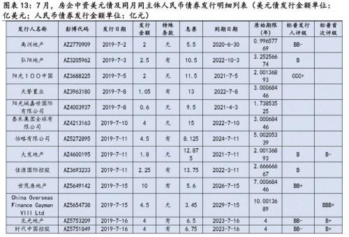 兴证固收黄伟平：政策频出 房企中资美元债何去何从