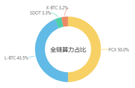 ChainX：币值即权力对用户有一定吸引，生态建设有待观望