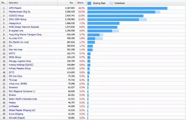 全球集装箱班轮公司运力最新排名出炉(截止8.12)