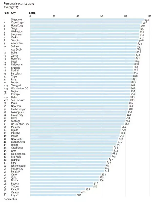 全球最安全城市公布！你猜新加坡排第几？
