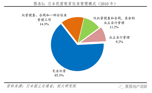 发达国家如何监管住房租赁市场？