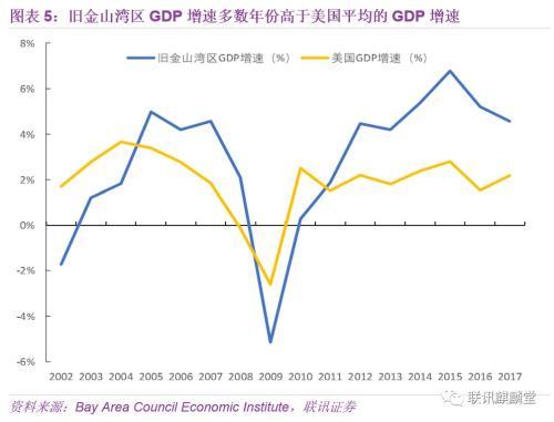 联讯宏观：我们能从旧金山湾区借鉴到什么？