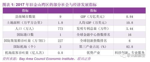 联讯宏观：我们能从旧金山湾区借鉴到什么？