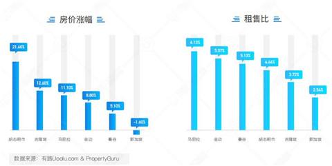 东南亚六国房产投资指南：泰国关注度高，马尼拉租售比领先