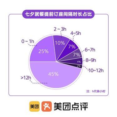 美团《2019七夕消费趋势报告》：境外游成浪漫新趋势