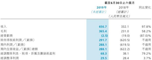 微盟财报解读：上半年营收同比增长近一倍，加速发力智慧零售