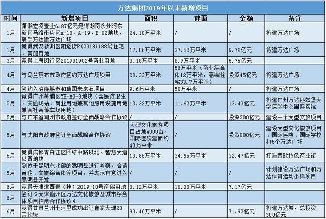 万达要学凯德用REITs重回商业地产“主战场”？