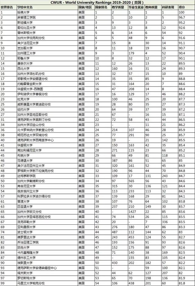 2020年CWUR世界大学排名出炉美英屠榜，湖北多所省属高校首次上榜