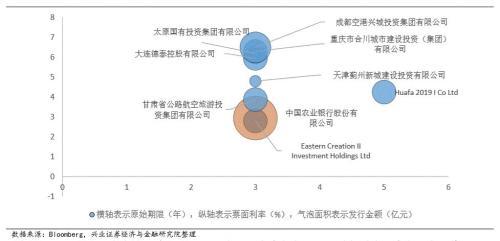 兴证固收黄伟平：政策频出 房企中资美元债何去何从