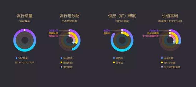 VBC通证，永旗超级账本应用生态的价值流通载体