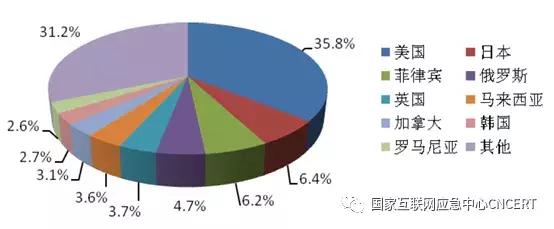 「InfoSec」CNCERT发布《2019年上半年我国互联网网络安全态势》