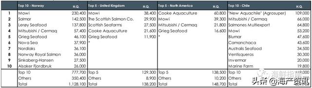 全球最大三文鱼生产商Mowi上海加工厂投产运营！布局中国大陆