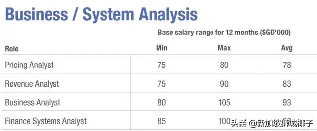 新加坡2019各行业薪水出炉，这些职位最缺人