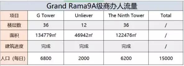 CBD价值永不落！全面揭秘曼谷“国贸”Rama 9