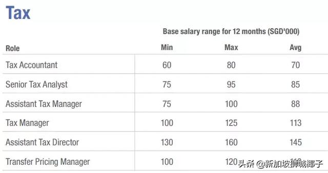 新加坡2019各行业薪水出炉，这些职位最缺人