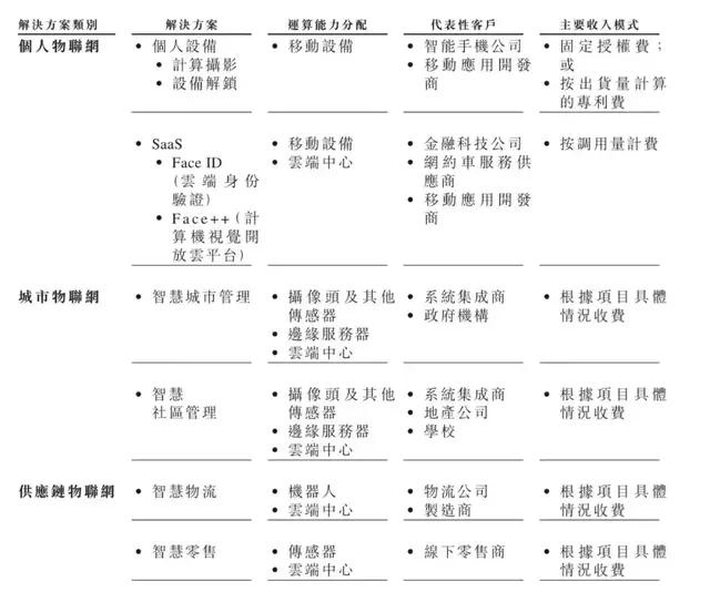 ​旷视招股书深度解读：摊开557页看懂中国AI公司的生意经