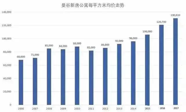 你知道中国人在泰国买房总共花了多少钱吗？