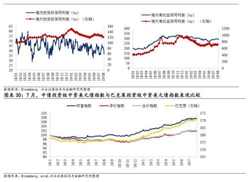 兴证固收黄伟平：政策频出 房企中资美元债何去何从