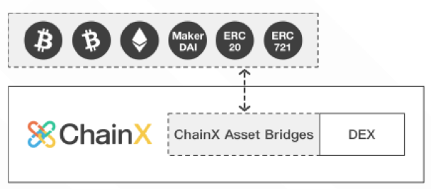 ChainX：币值即权力对用户有一定吸引，生态建设有待观望